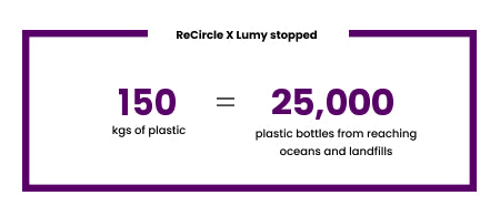 lumy collects and recycles more plastic than it generates